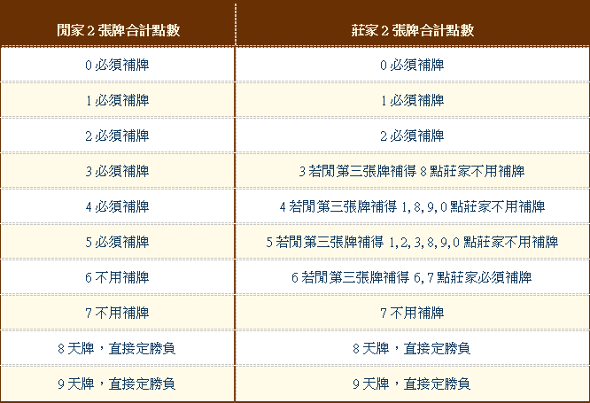 百家樂現金版