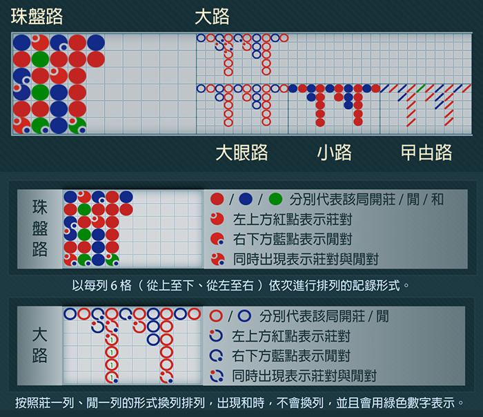 百家樂牌路